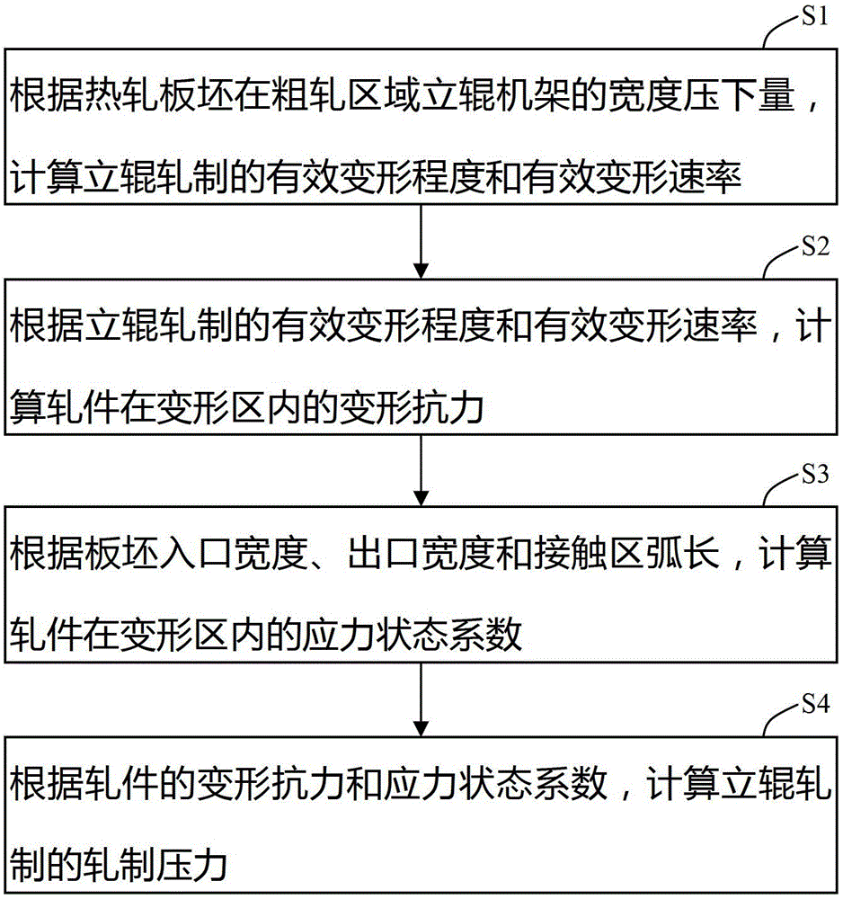 Rolling pressure setting method for vertical roll rolling in rough rolling area of ​​hot continuous rolling