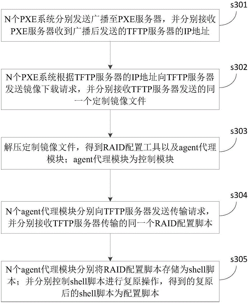 RAID configuration method for server