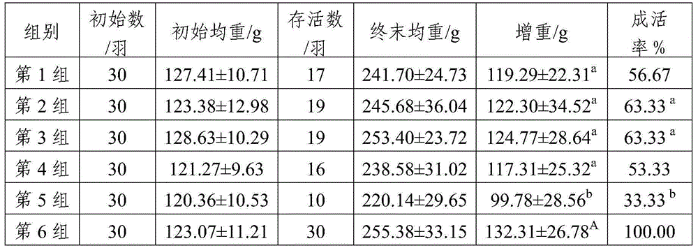 Compound pharmaceutical composition for strengthening body resistance and removing toxin, use and feed thereof