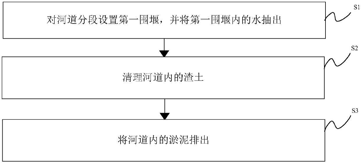 River dredging method