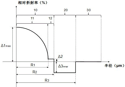 Bending insensitive multimode fiber and manufacturing method thereof