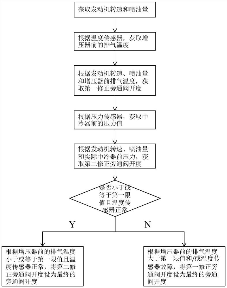 Regulation system, vehicle and method for controlling opening of bypass valve of regulation system