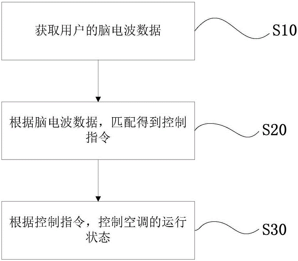 Air conditioner control method and air conditioner control system