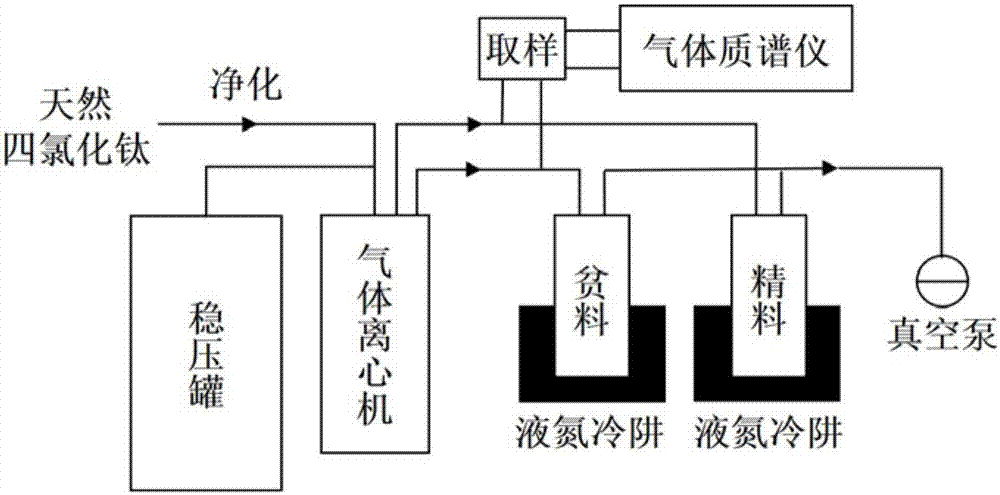 Centrifugal separation method of titanium isotopes