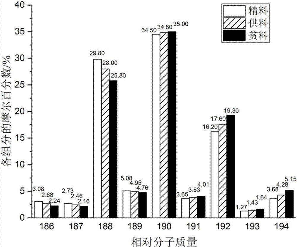 Centrifugal separation method of titanium isotopes