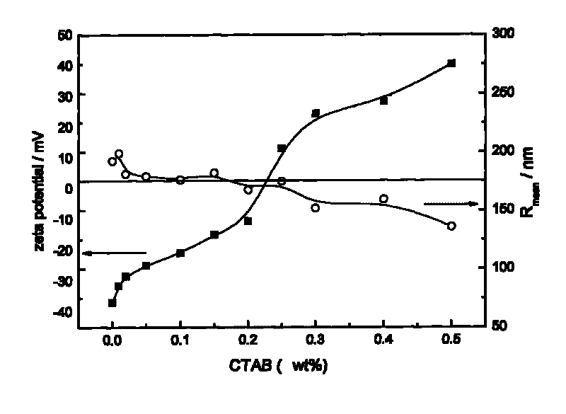 Low-energy preparation method of positive electricity nanometer emulsion