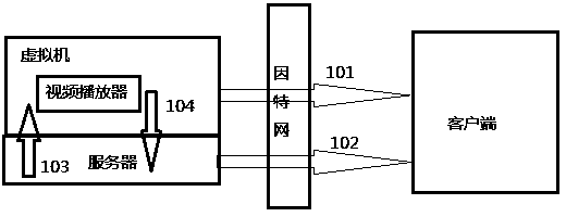 Video redirection method based on cloud computing