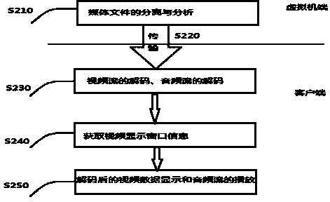 Video redirection method based on cloud computing