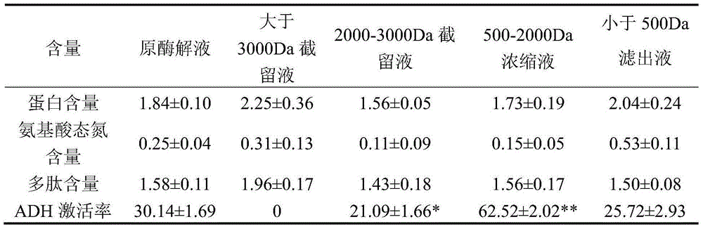 Preparation method of sea-buckthorn seed polypeptide used for sobering up from drunkenness