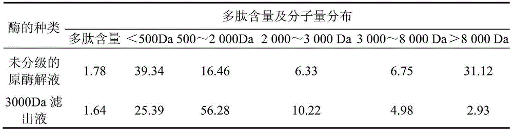 Preparation method of sea-buckthorn seed polypeptide used for sobering up from drunkenness