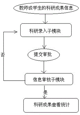 Scientific information management method and system