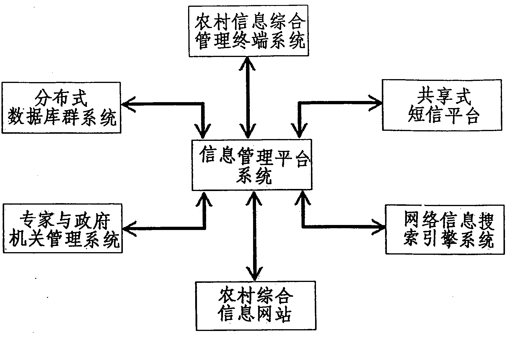 System and method for rural information service and comprehensive management