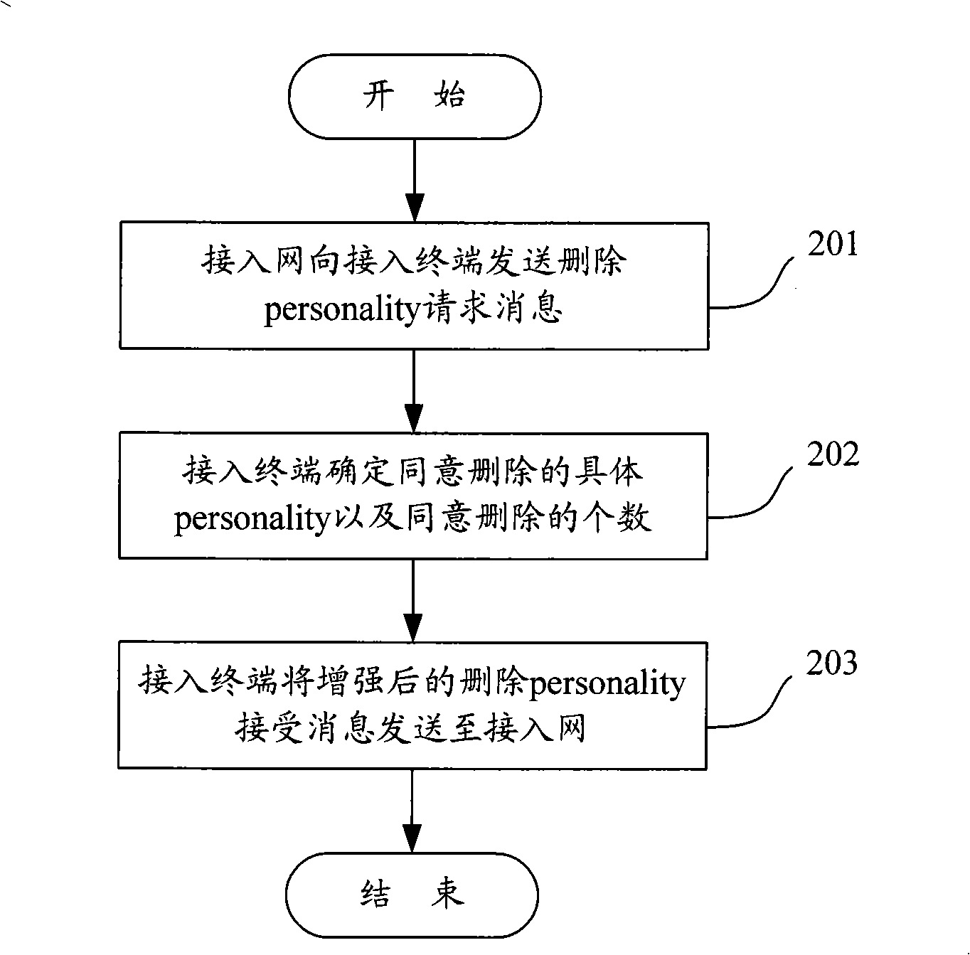 Method for responding ''request message for deleting specialty'' in ultra mobile broadband