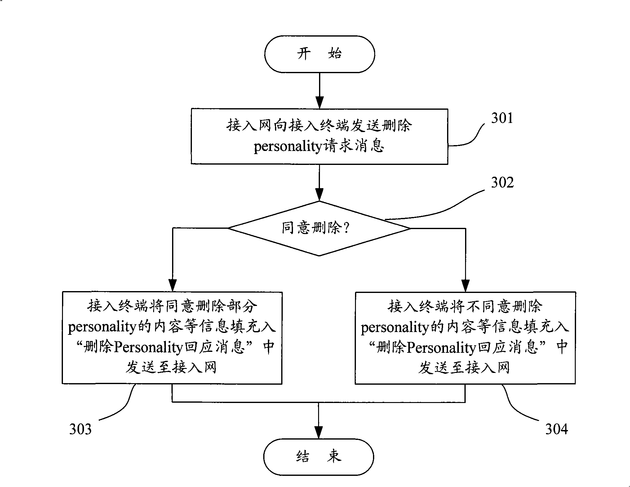 Method for responding ''request message for deleting specialty'' in ultra mobile broadband