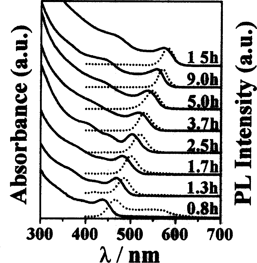 Synthesis method for cadmium selenide and cadmium telluride quantum dot