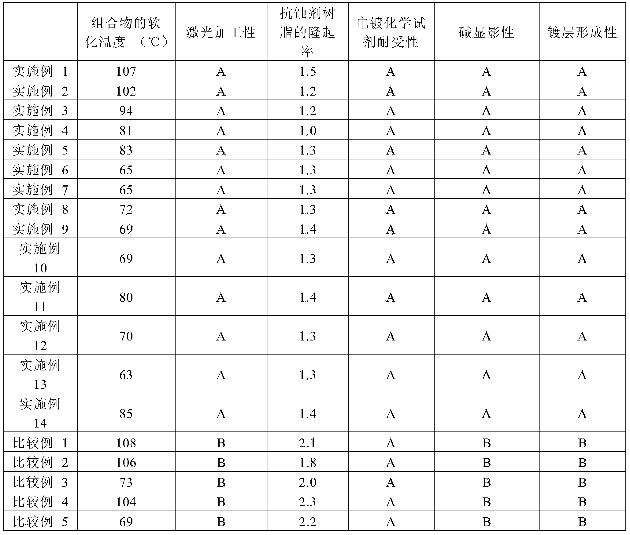 Resin composition for laser processing