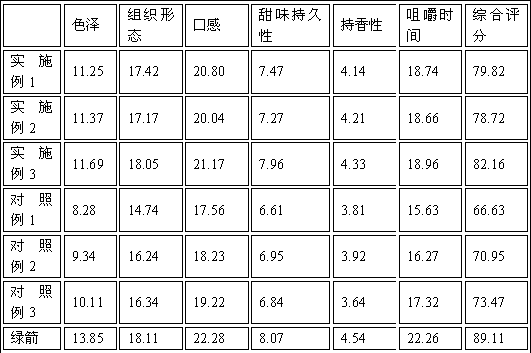 Preparation method of rose chewing gum