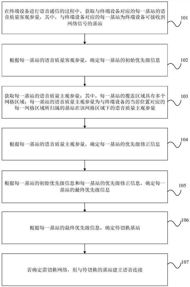 Voice-based network switching method, device and equipment