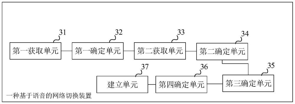 Voice-based network switching method, device and equipment