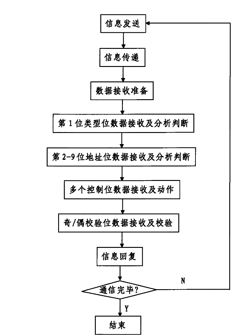 Communication method for fire alarm system based on two-way serial communication protocol