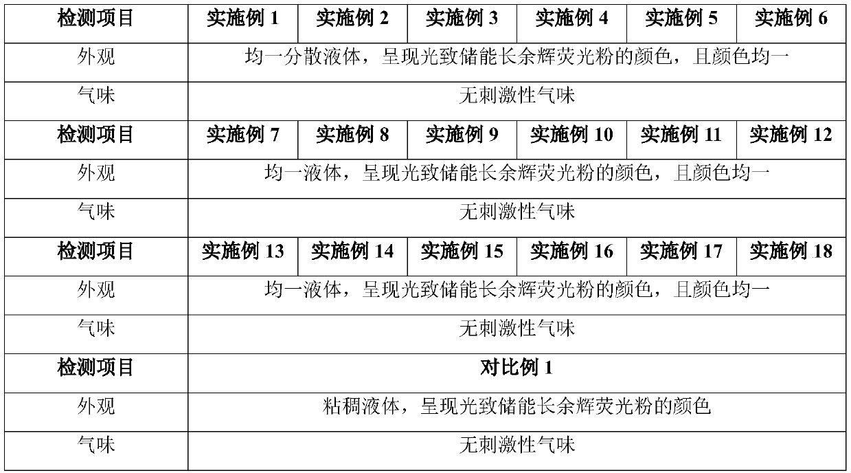 Environment-friendly dust suppressant with self-luminous function