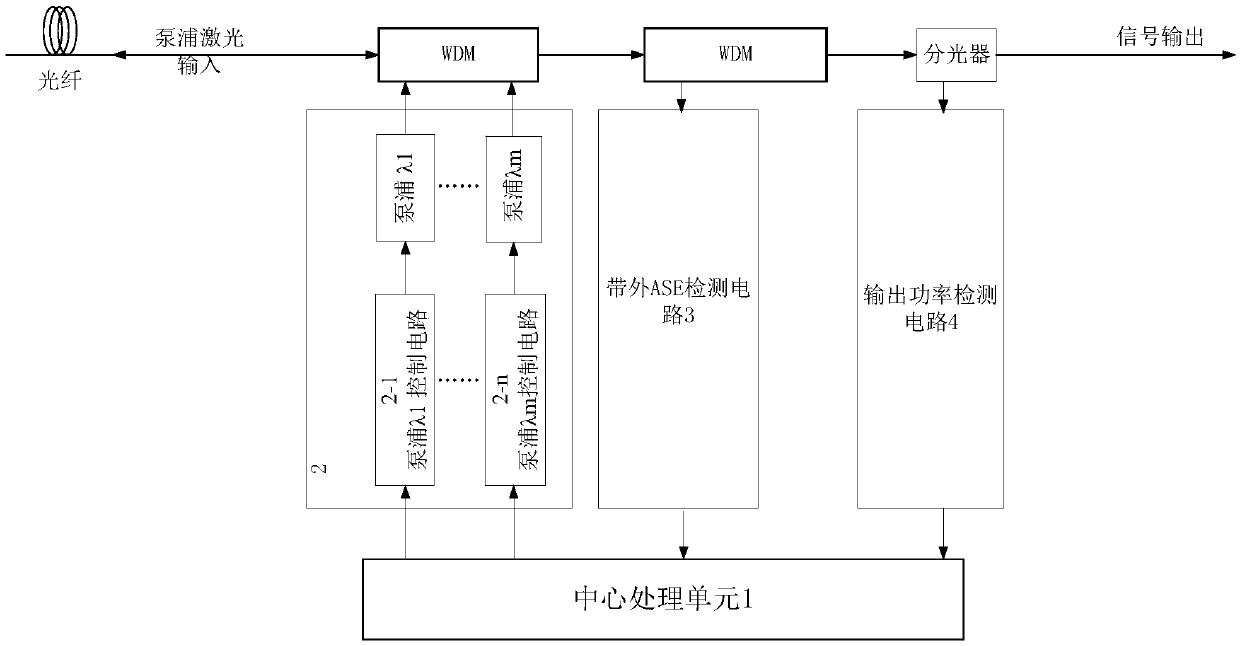 Gain dynamic control method, device and system of Raman fiber amplifier