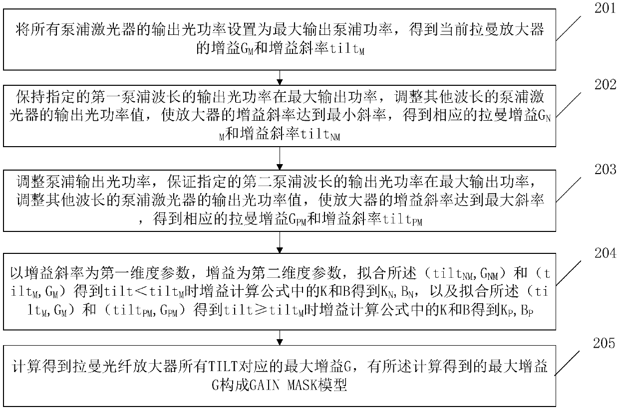 Gain dynamic control method, device and system of Raman fiber amplifier