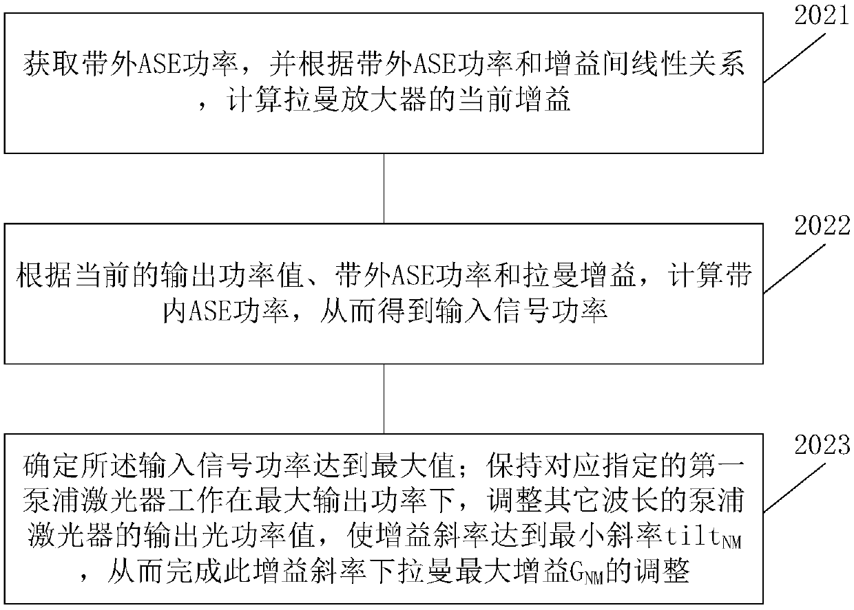 Gain dynamic control method, device and system of Raman fiber amplifier