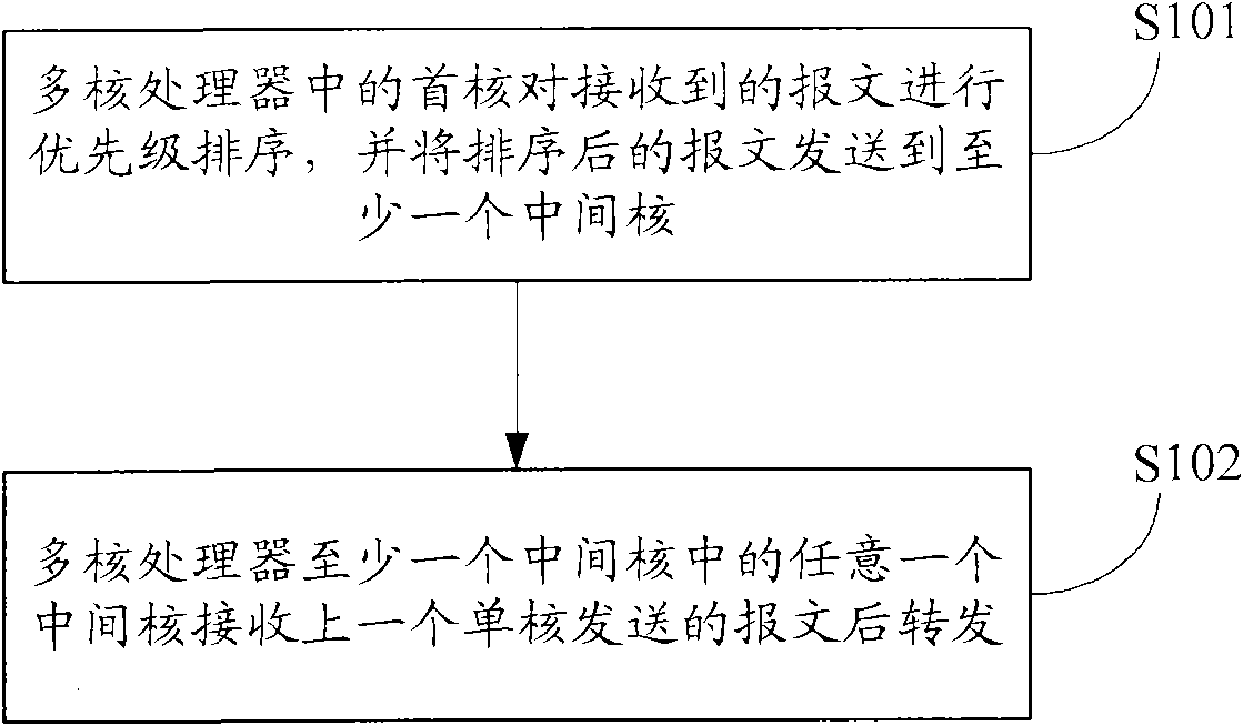 Multicore processor based flow control method and multicore processor