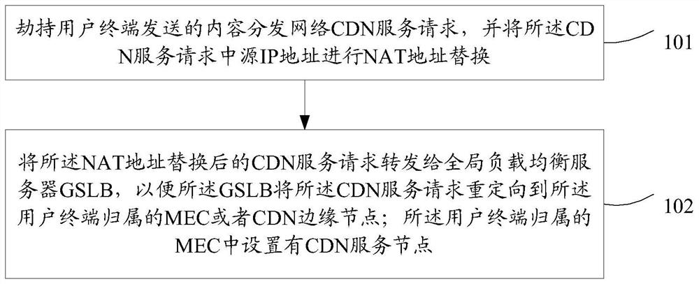 Service scheduling method and device