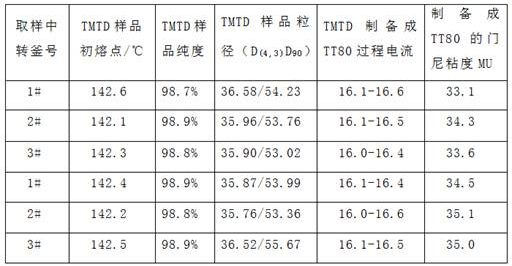 Novel method and equipment for improving dispersity of accelrator TMTD