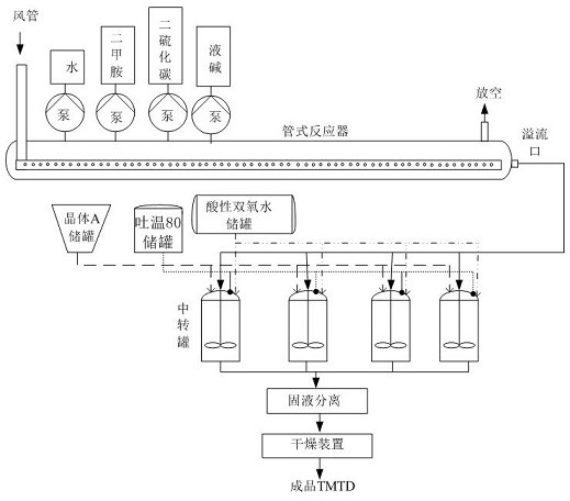 Novel method and equipment for improving dispersity of accelrator TMTD