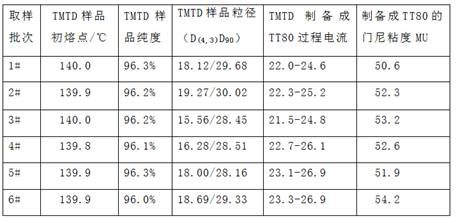 Novel method and equipment for improving dispersity of accelrator TMTD