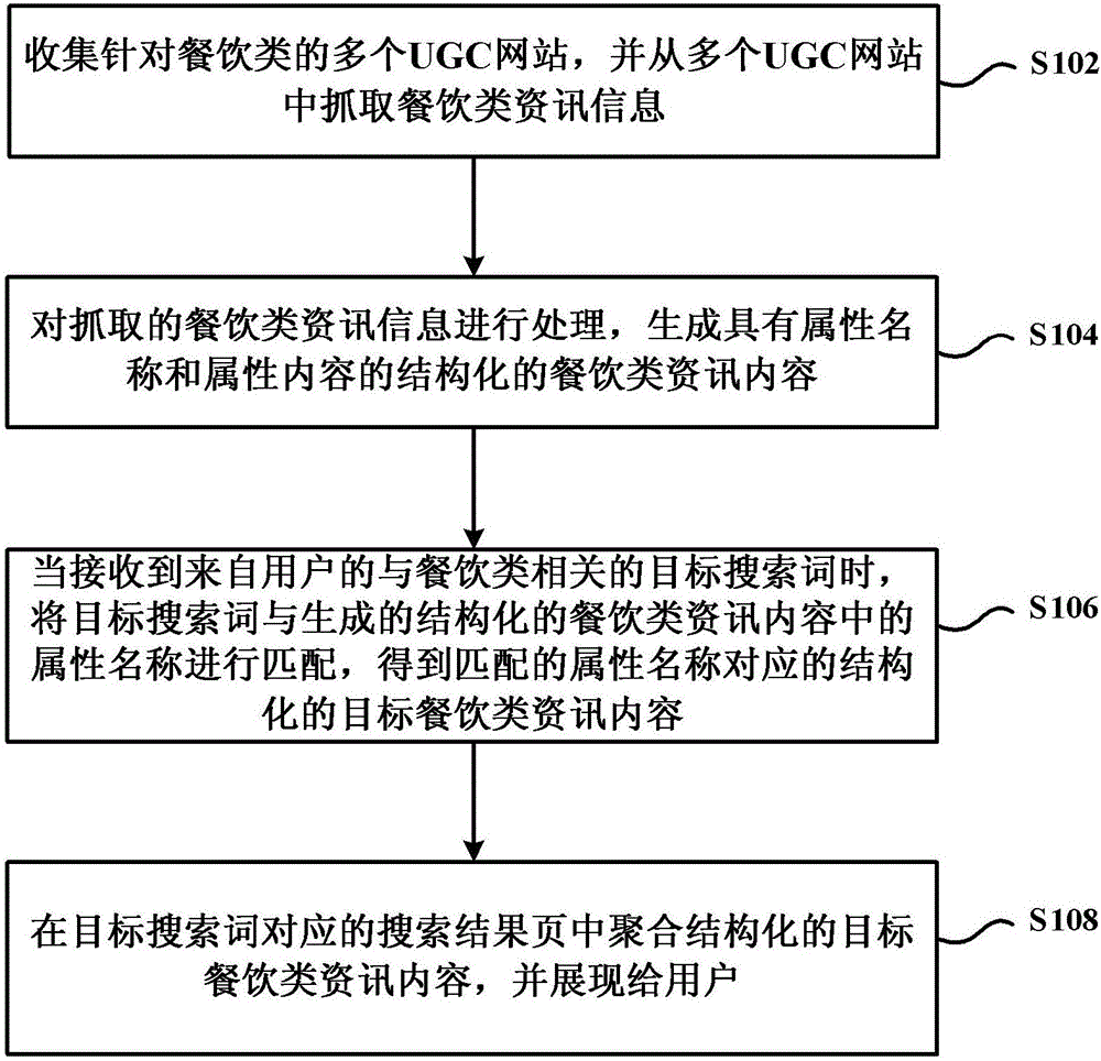 Method and device for polymerizing catering information in search result pages