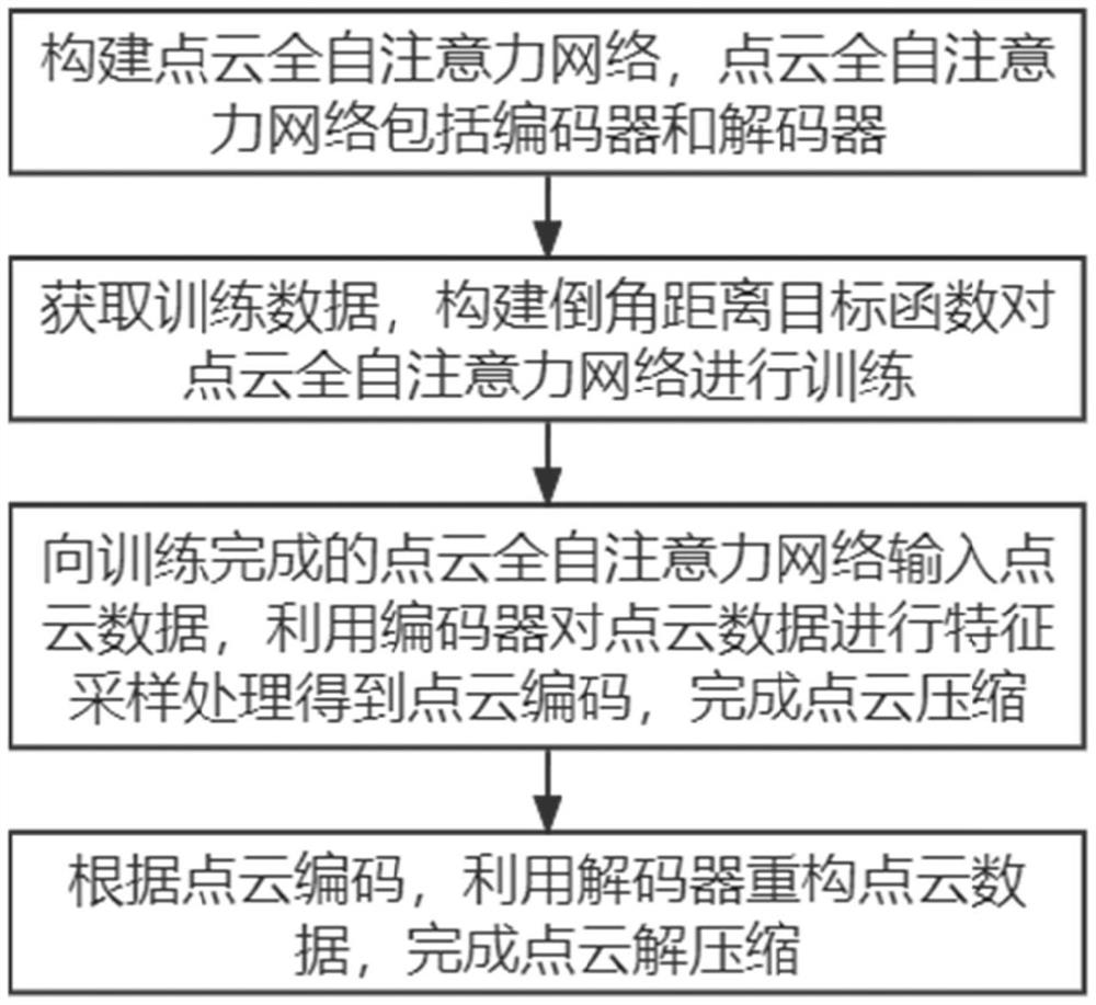 Deep point cloud compression coding method based on full self-attention network