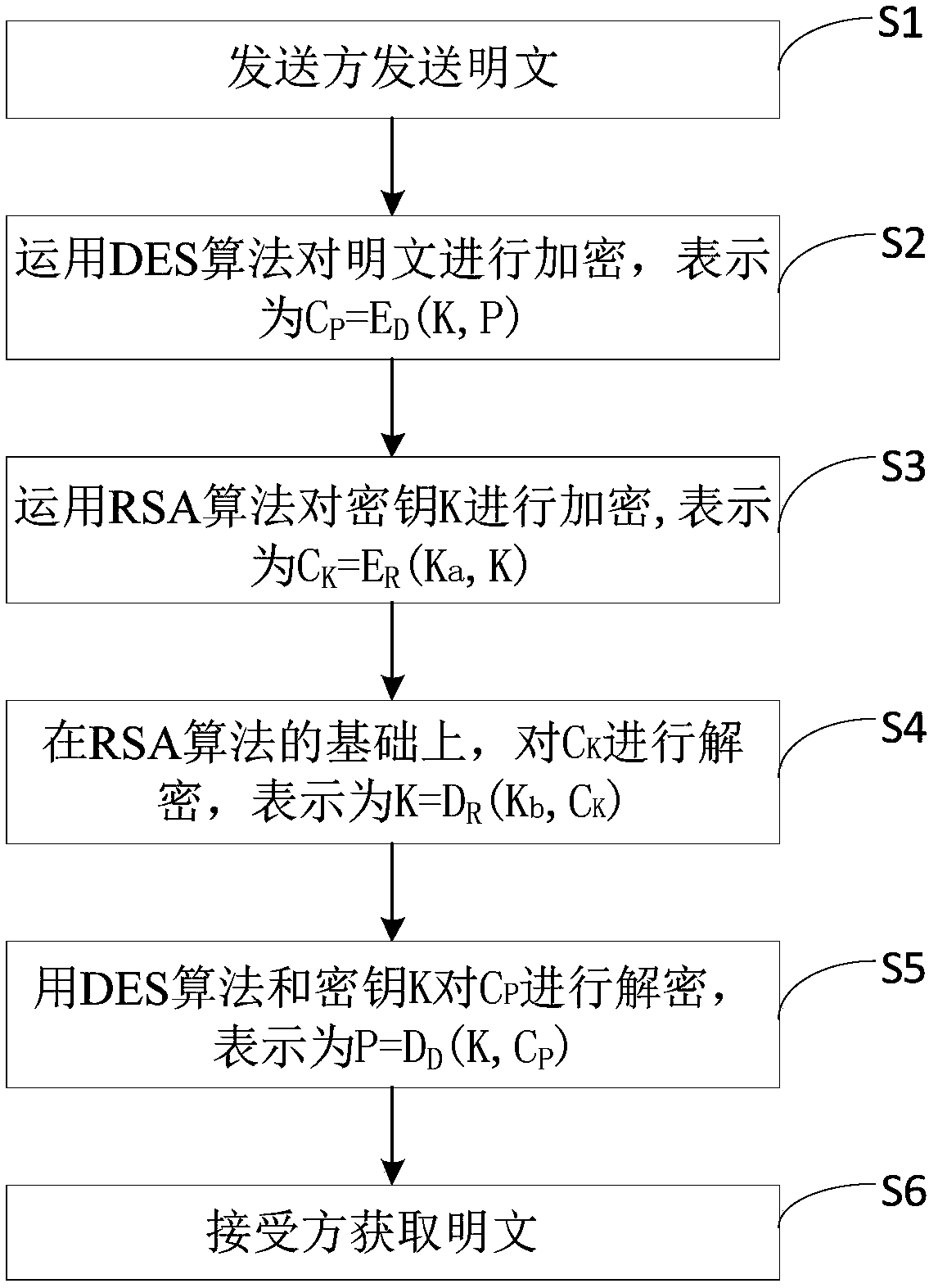 Data hybrid encryption method