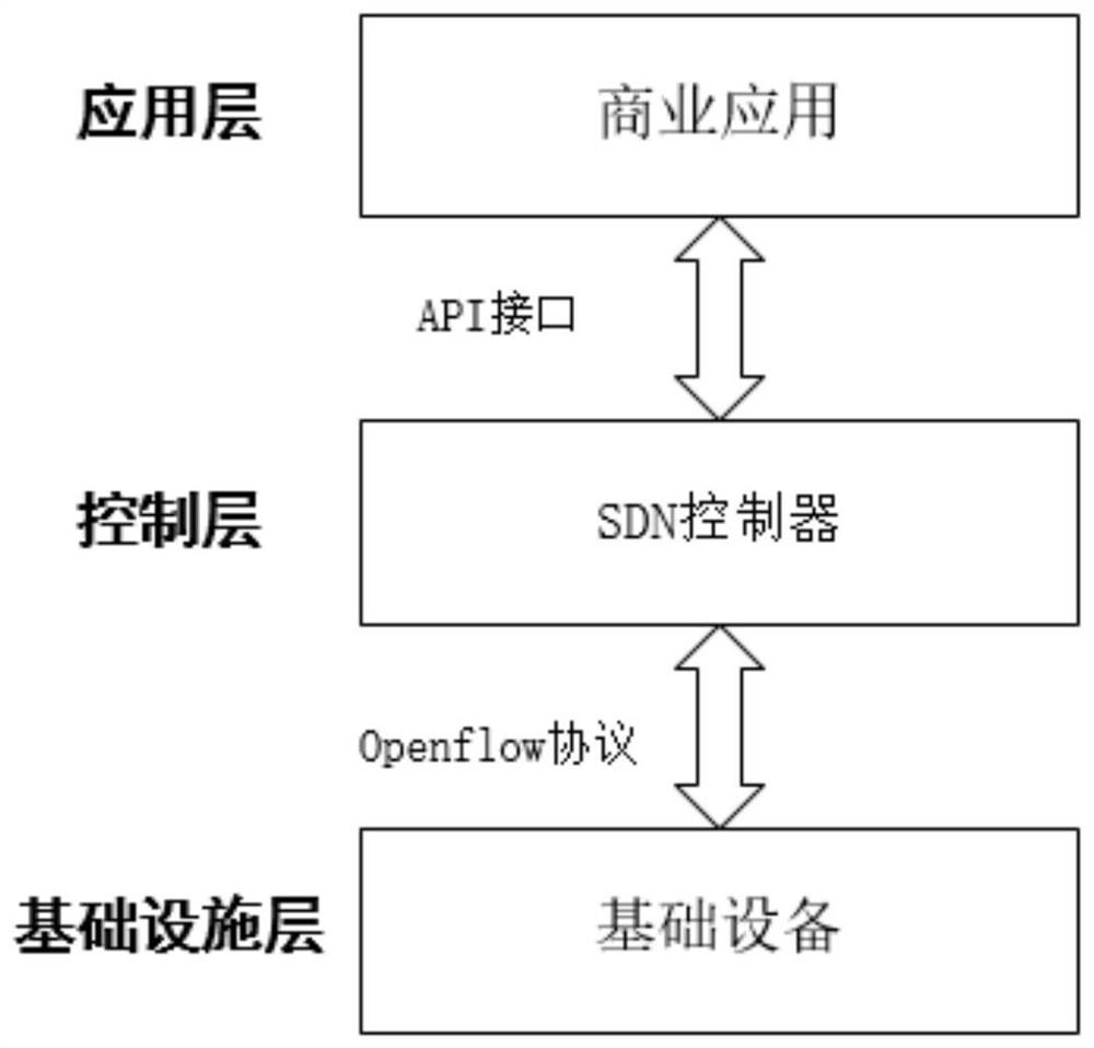 SDN-based self-organizing network architecture method for shared vehicles