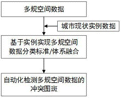 Instance-based semantic integration and multi-plan spatial data conflict detection method