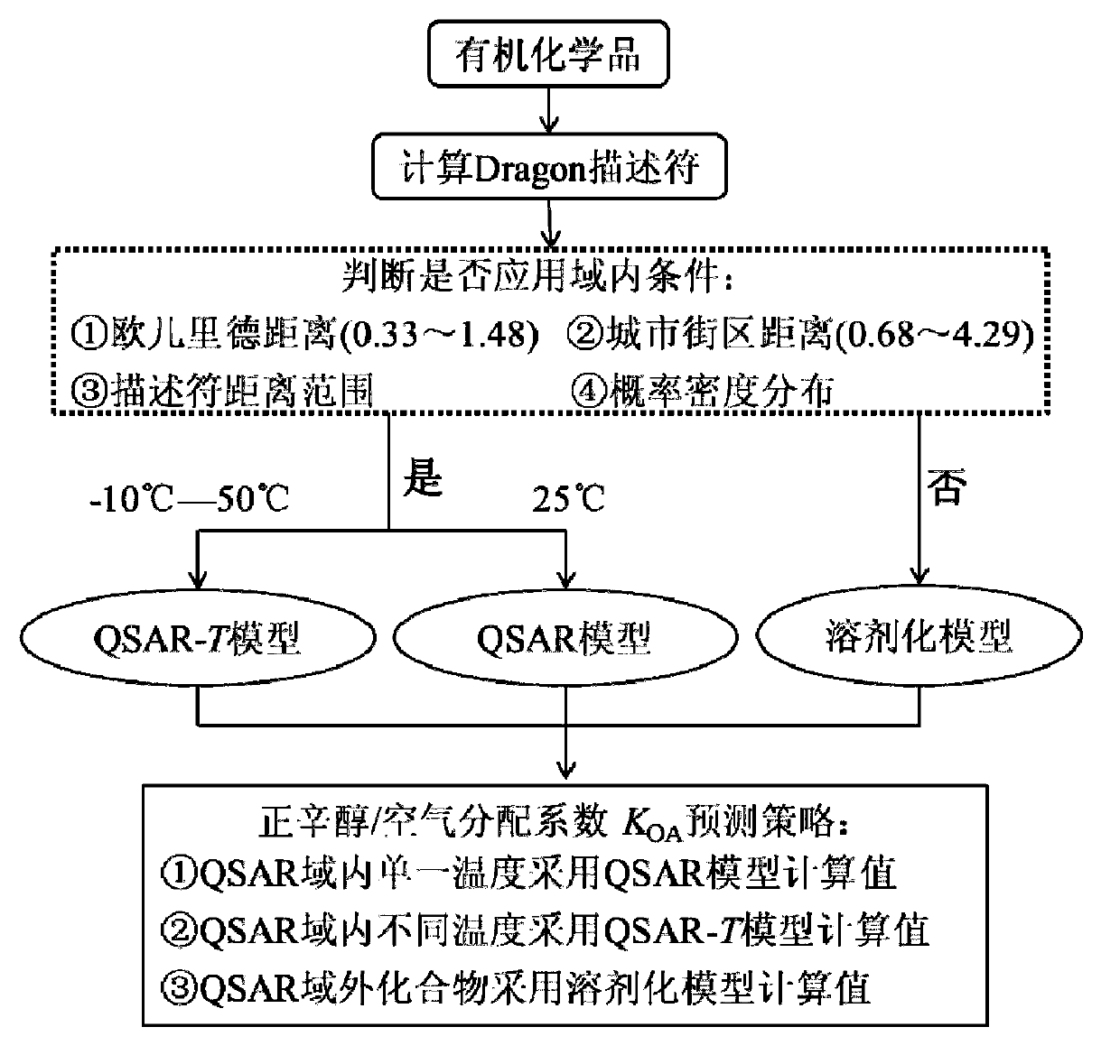 Method for predicting n-octyl alcohol air distribution coefficient (KOA) at different temperatures through quantitative structure-activity relationship and solvent model