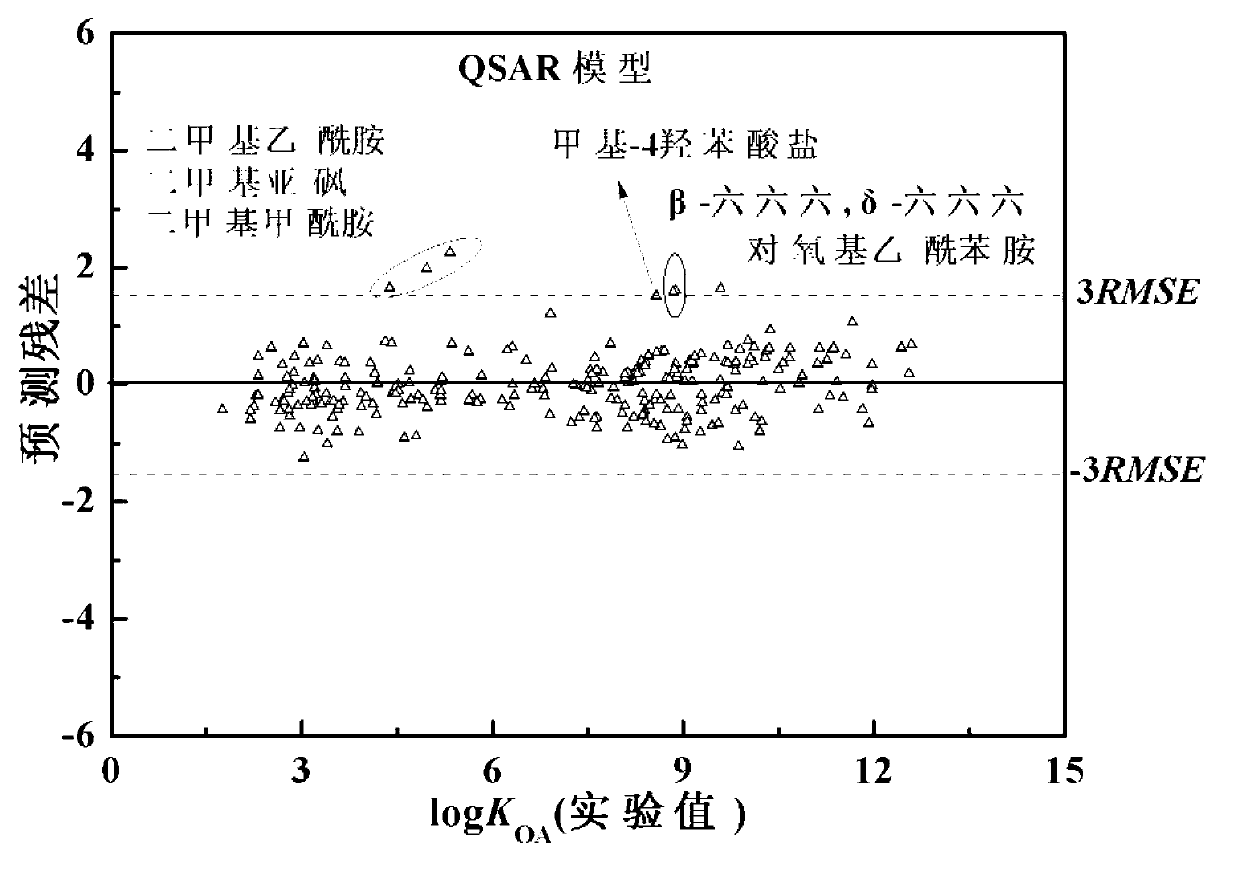 Method for predicting n-octyl alcohol air distribution coefficient (KOA) at different temperatures through quantitative structure-activity relationship and solvent model