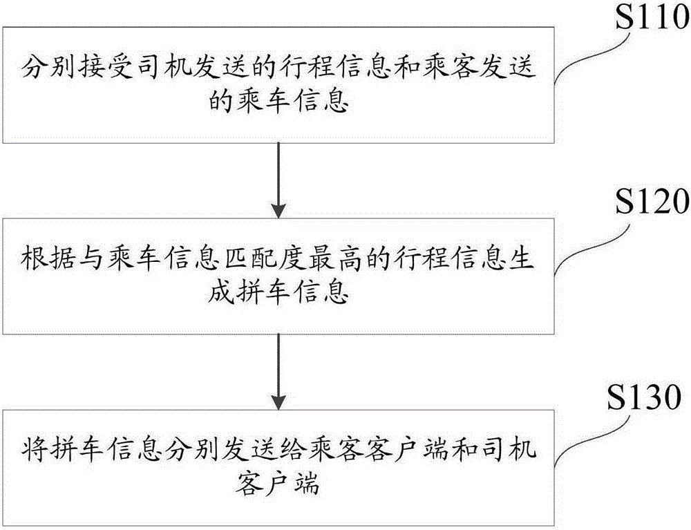 Carpooling method and device