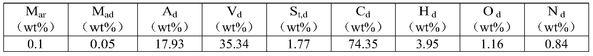 Method of producing rough synthesis gas by taking direct coal liquefaction residue as raw material