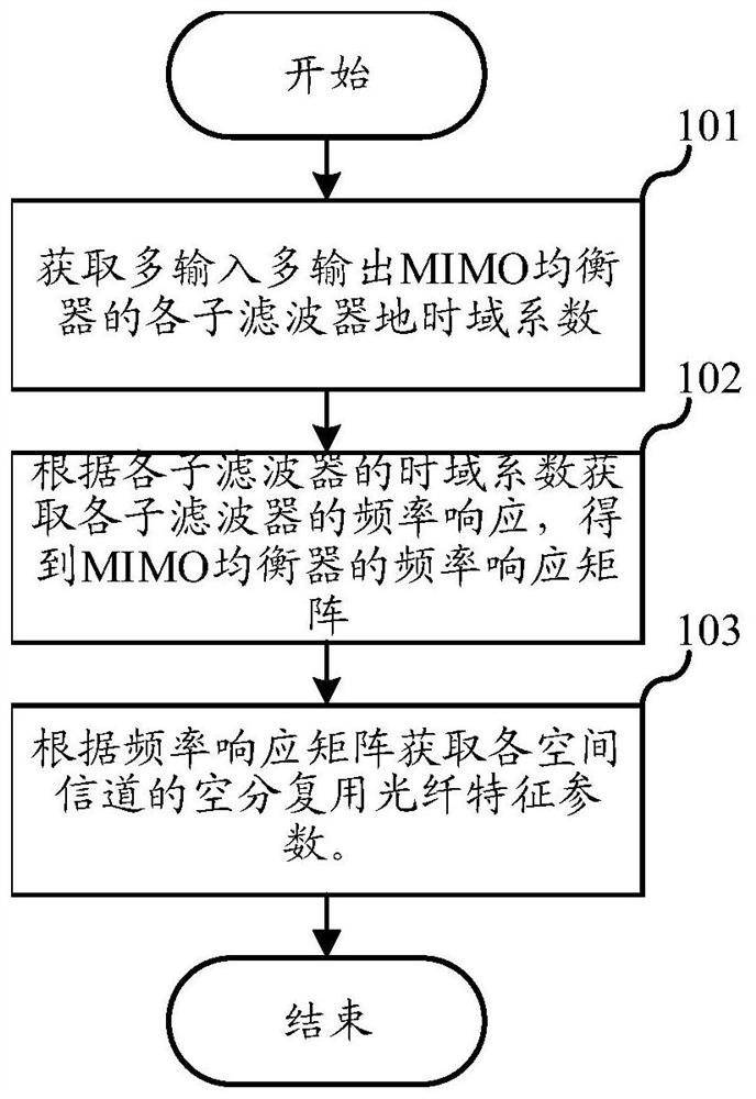 Space division multiplexing optical fiber characteristic parameter monitoring method and device, equipment and storage medium