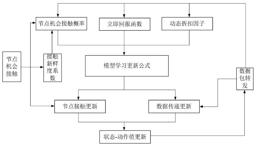 Internet of vehicles node forwarding utility learning method based on double-update strategy