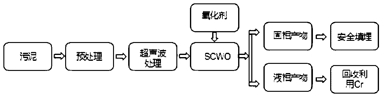 Chromium-containing sludge treatment method and system based on supercritical water oxidation reaction