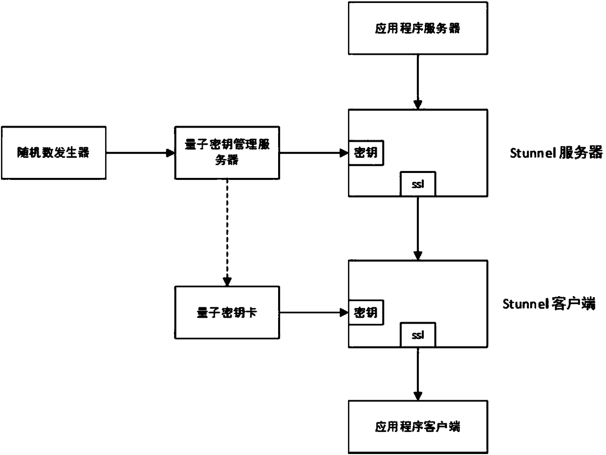 Stunnel communication method and Stunnel communication system based on quantum key