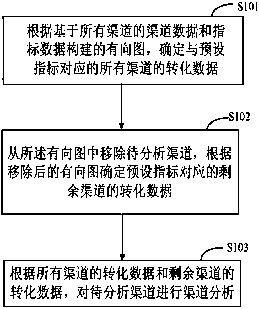 Channel analysis method and device