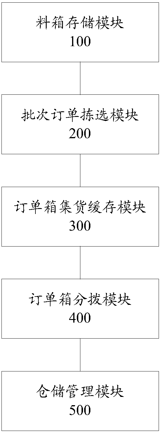 Material box storing and sorting system and storing and distributing integrated system