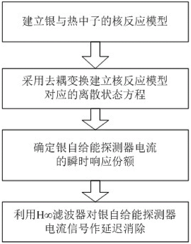 Signal delay elimination method for silver self-powered detector based on H infinity filtering