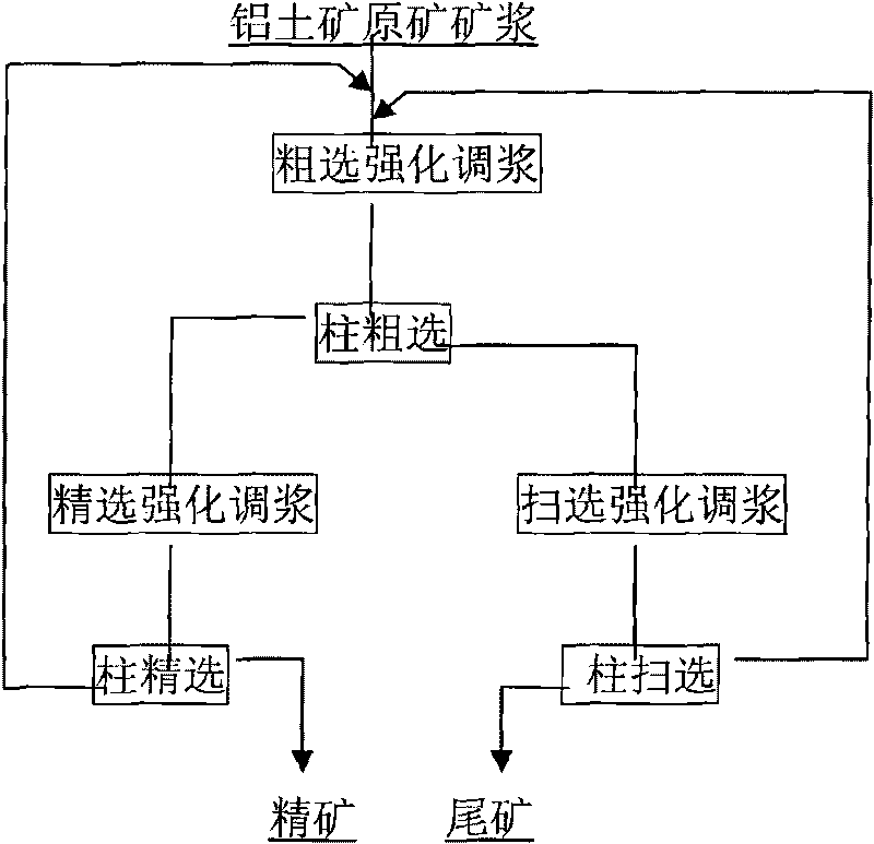 Bauxite column-type floatation method